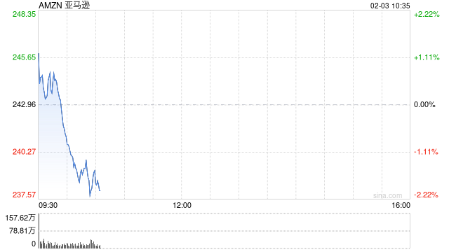 电网建设延迟对亚马逊在欧洲的数据中心扩张构成挑战