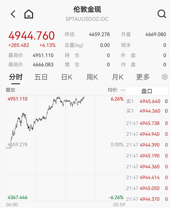 黄金白银，暴力拉升！