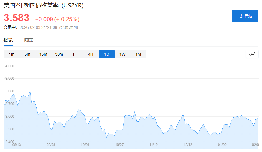 沃什真的“鹰”吗？分析师：获提名即代表降息倾向，美联储2026年降息或达五次