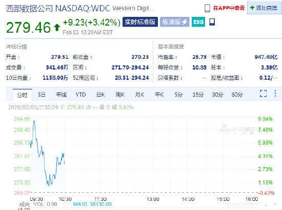 西部数据上涨3.4% 新增40亿美元股票回购计划