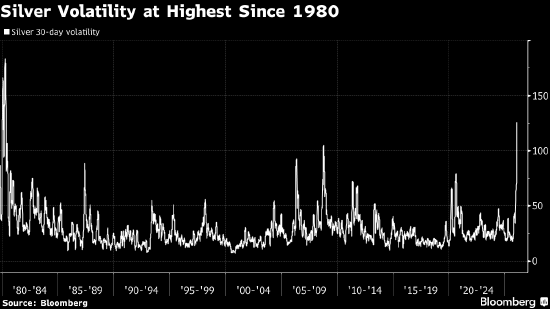 美国银行：价格暴跌后金银的波动性仍将持续