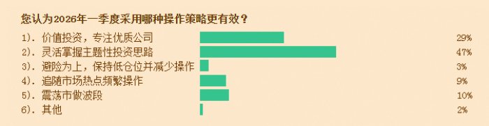近九成投顾看涨全年 市场风格显现均衡迹象