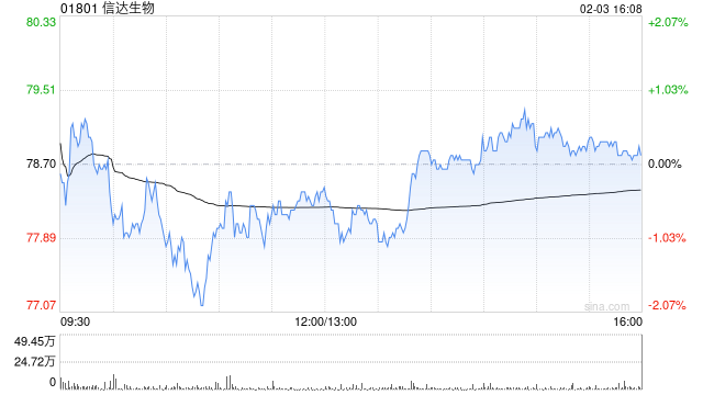 信达生物遭摩根大通增持约19.89万股 每股作价约83.83港元