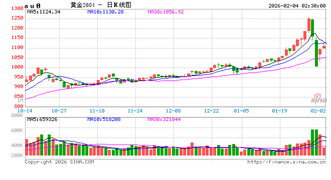 沪上两大交易所调整贵金属风控参数