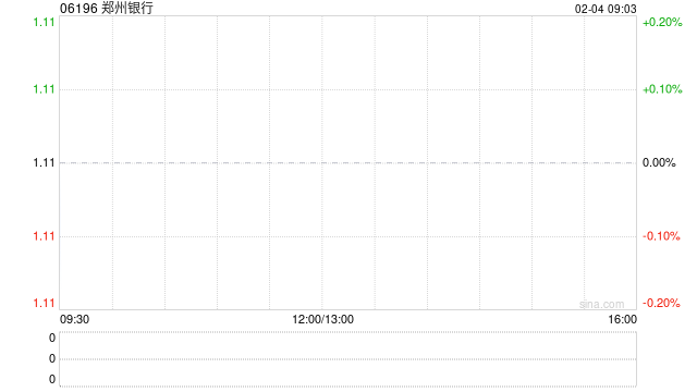 郑州银行遭弘康人寿保险减持1217万股 每股作价约1.36港元