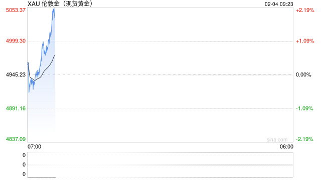 金银价强势反弹，机构看好金价银价反弹空间