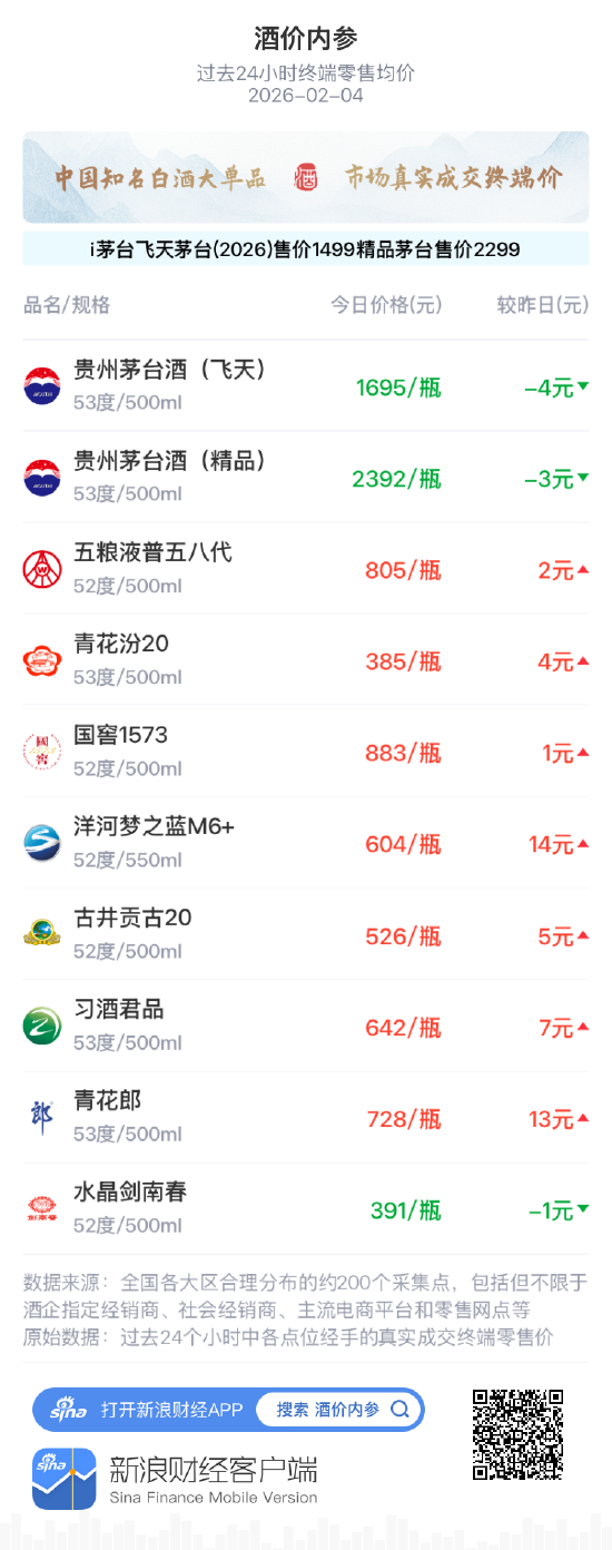 酒价内参2月4日价格发布 青花汾20上涨4元