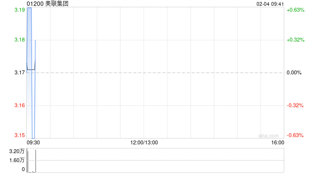 美联集团遭Moerus Capital Management LLC减持120万股 每股作价约3港元