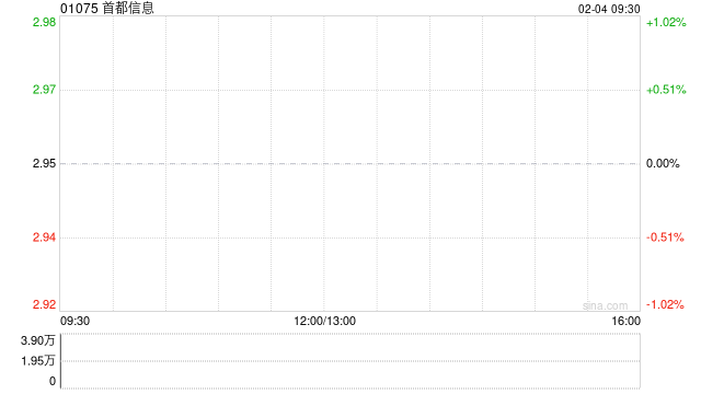 首都信息拟约1.33亿元出售北京京国盛投资基金(有限合伙)的4%财产份额