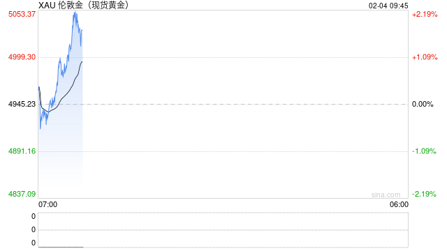 发生了什么！？金价暴涨285美元 美国与伊朗突发消息刺激避险