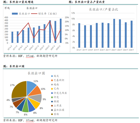 新湖化工（聚酯产业链）专题：聚酯产品出口回顾及展望