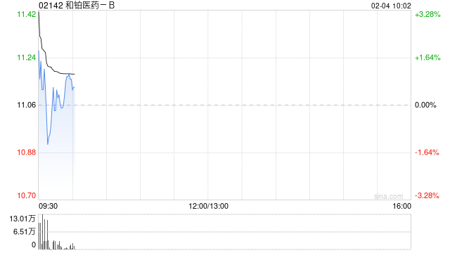 和铂医药-B盈喜后高开逾3% 预期年度溢利至多约9500万美元