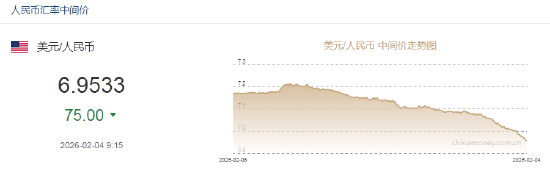 人民币兑美元中间价报6.9533,上调75点 升值至2023年5月16日以来最高!