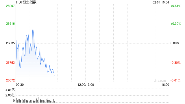 快讯：恒指低开0.14% 科指跌0.87% 科网股普跌 黄金股普涨 国恩科技首日高开25%