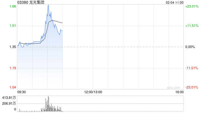 龙光集团盘中涨超22% 深圳龙光控股21只债券重组议案已获通过