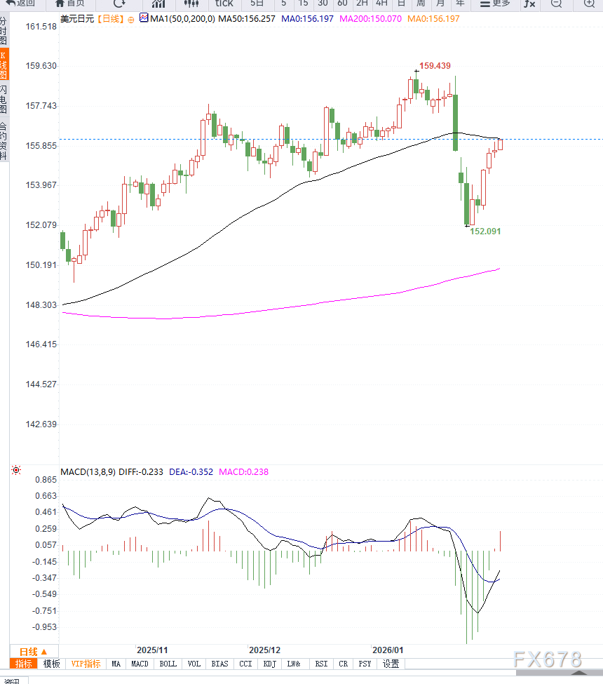 日本财政担忧与政治不确定性拖累日元，美元兑日元延续反弹