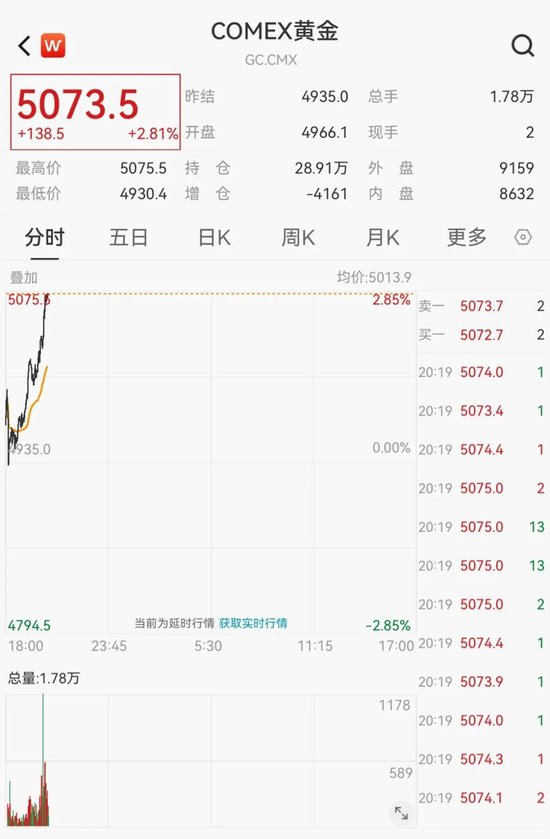 直线拉升！黄金、白银大涨！