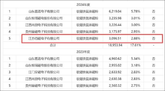 春光集团创业板上市业绩是否存水分？募资扩产必要性是否存疑