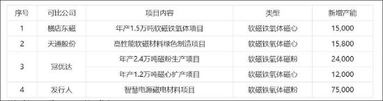 春光集团创业板上市业绩是否存水分？募资扩产必要性是否存疑