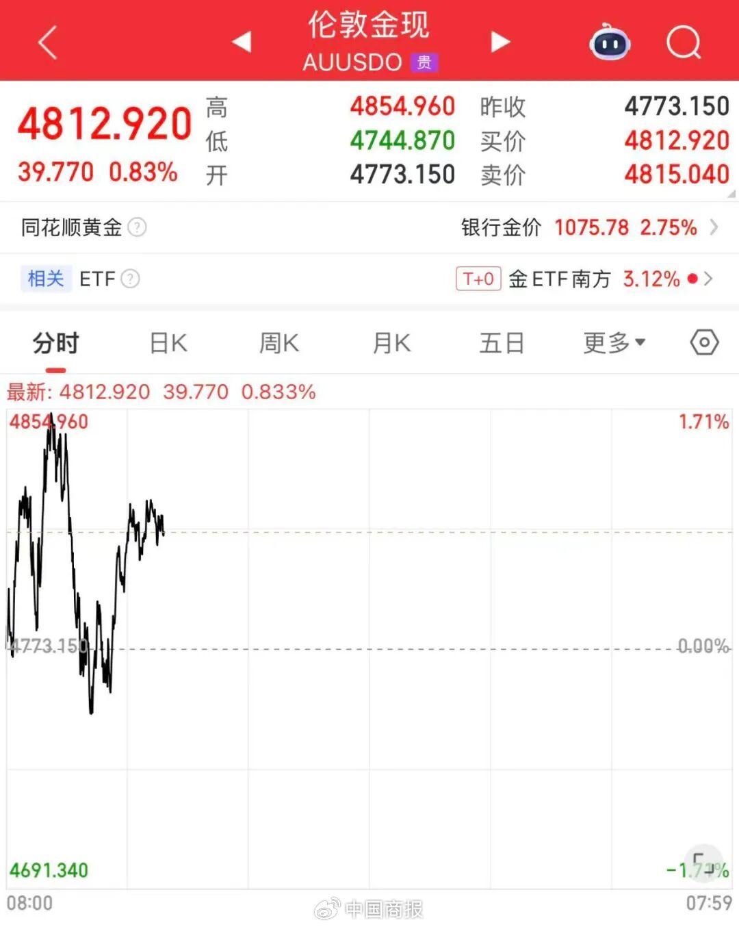 黄金回购也要限额了？金价迎来史诗级震荡，北京菜百紧急调整→