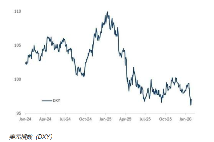 Citadel经济学家谈沃什：美联储可能未来一年都不再降息，美元熊市暂停