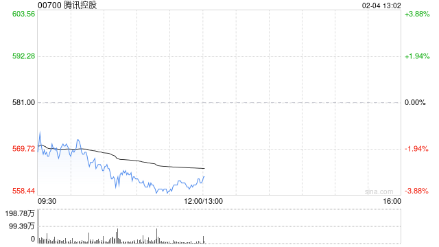 腾讯跌超3% 微信官宣对元宝的违规链接进行处置