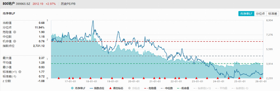 全市场唯一地产ETF（159707）拉升超3%，招商蛇口领涨！上海推进二手房收储，关注板块左侧布局机会