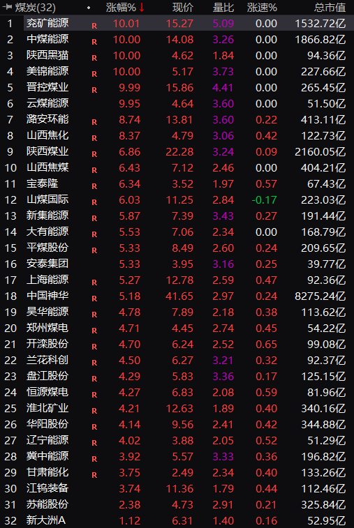 集体大涨！外围重磅利好彻底引爆煤炭板块！