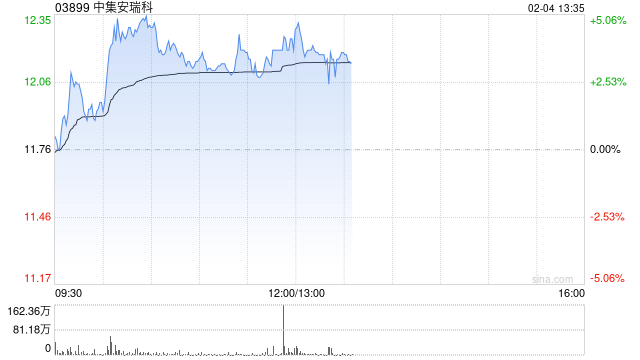 中集安瑞科午前涨近4% 拟与多方就印尼青山项目达成合作签约