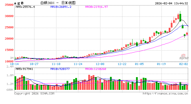 午评：国内期货主力合约涨多跌少 沪银涨超7%