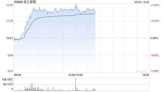 港股光伏太阳能股午后拉升 马斯克团队“摸底”中国光伏产业链