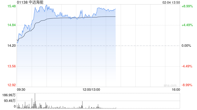中远海能午后涨超8% 机构看好公司2025年盈利再创新高