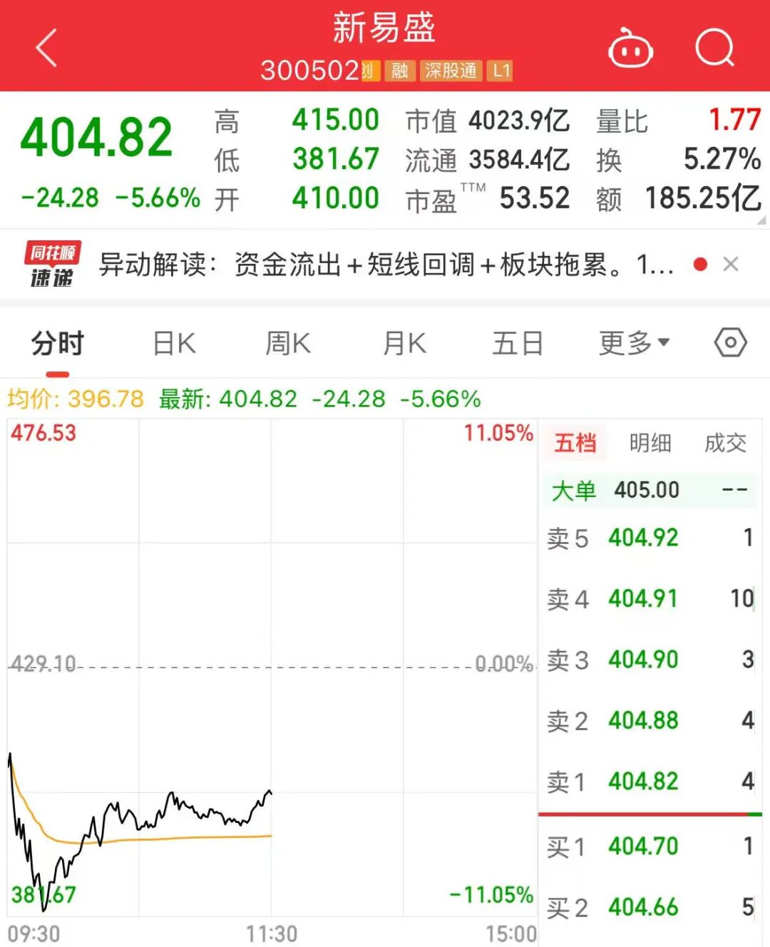 光模块两大龙头股盘中大跌！四个原因