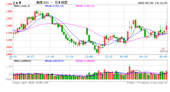 国泰君安期货：焦煤突破关键压力，多头持续回补