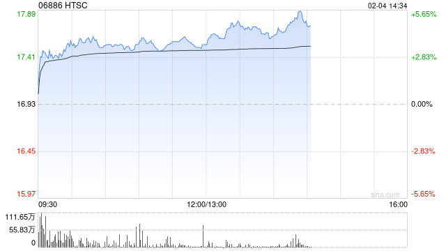 美银证券：华泰证券拟发100亿港元零息可转债 估值仍具吸引力 上调评级至“买入”