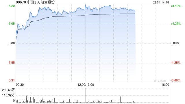航空股午后涨幅居前 东方航空涨逾8%中国国航涨逾5%