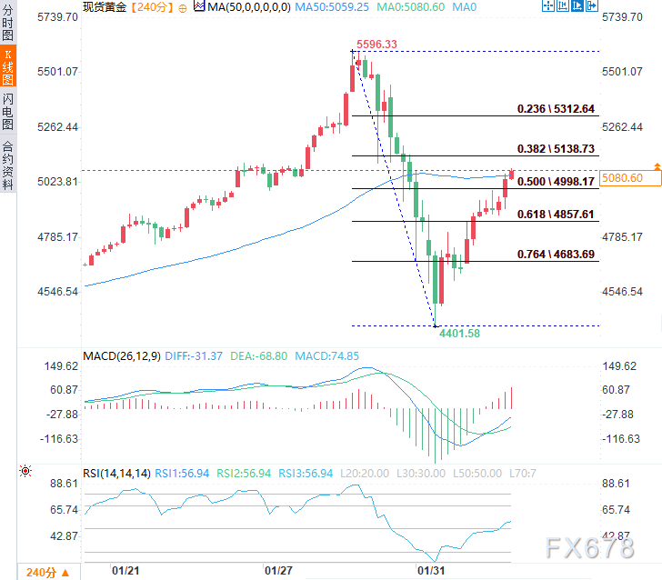 地缘暴雷叠加降息预期，金价续涨逾2%收复5000关口