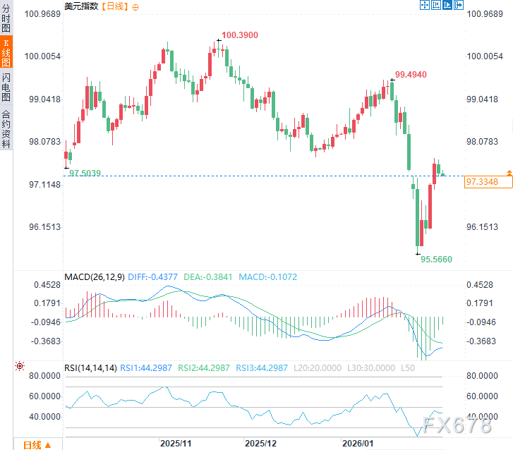 米兰辞去白宫要职，双重角色争议落幕，美元震荡待沃什提名动向