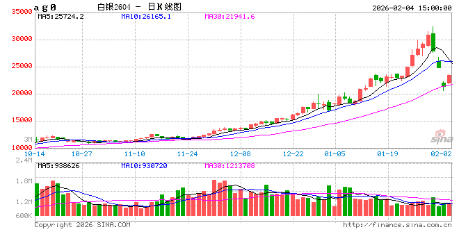 收评|国内期货主力合约涨多跌少 沪银大涨11%