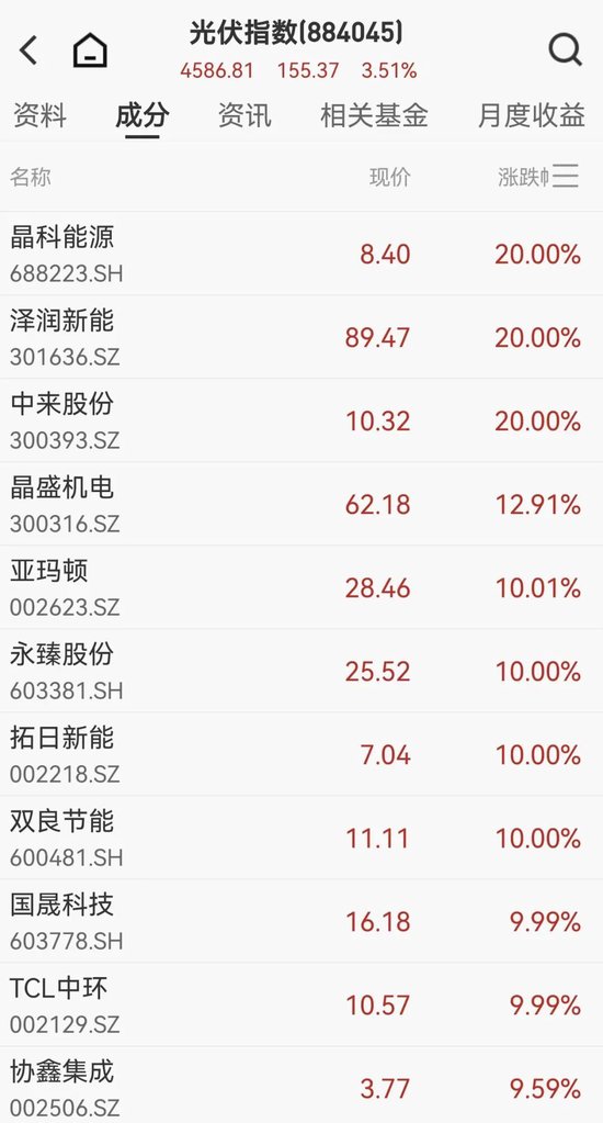 马斯克团队密访中国多家光伏企业,晶科能源直线涨停,光伏股集体拉升