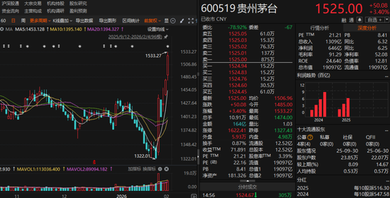 段永平提前加仓!茅台股价重回1500元