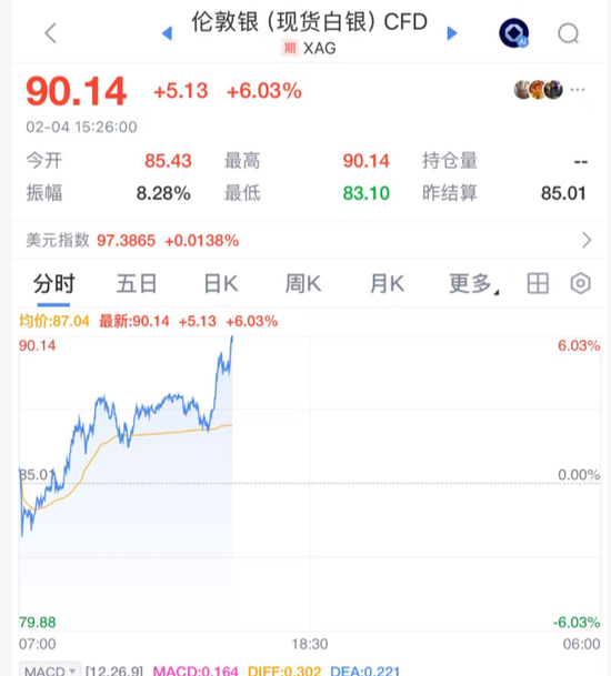 刚刚！白银，暴力拉升！