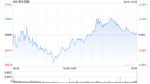 港股收评:恒指涨0.05% 科指跌1.84% 科网股普跌 煤炭股走强 腾讯跌超3%