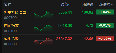 港股收评:恒指涨0.05% 科指跌1.84% 科网股普跌 煤炭股走强 腾讯跌超3%