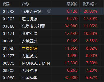 港股收评:恒指涨0.05% 科指跌1.84% 科网股普跌 煤炭股走强 腾讯跌超3%