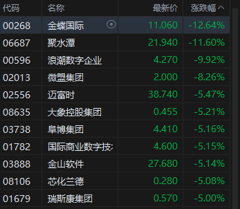 港股收评:恒指涨0.05% 科指跌1.84% 科网股普跌 煤炭股走强 腾讯跌超3%