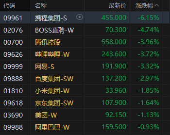 港股收评:恒指涨0.05% 科指跌1.84% 科网股普跌 煤炭股走强 腾讯跌超3%