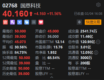 港股收评:恒指涨0.05% 科指跌1.84% 科网股普跌 煤炭股走强 腾讯跌超3%