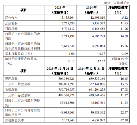 齐鲁银行2025业绩快报：实现归母净利润57.13亿元，同比增长14.58%