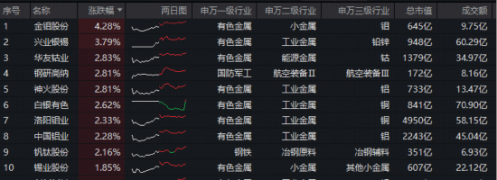黄金为何重启升势？国际金价，创2009年以来最大单日涨幅！有色ETF（159876）获资金净申购1500万份！